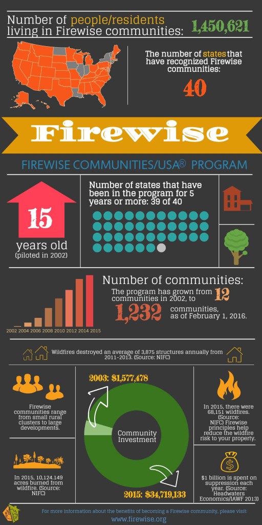 2015-Firewise-by-the-Numbers-Infographic-001